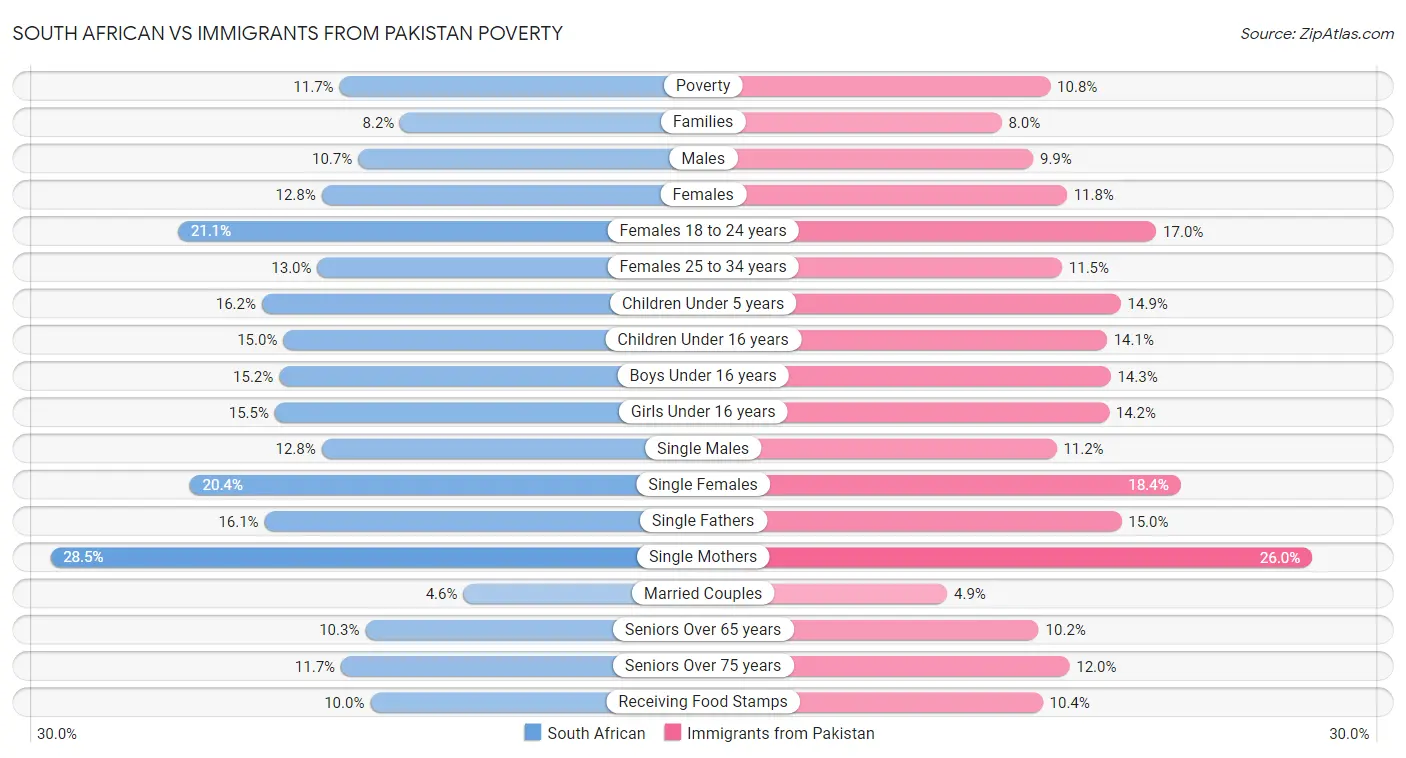 South African vs Immigrants from Pakistan Poverty