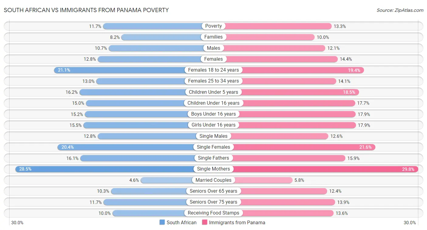 South African vs Immigrants from Panama Poverty