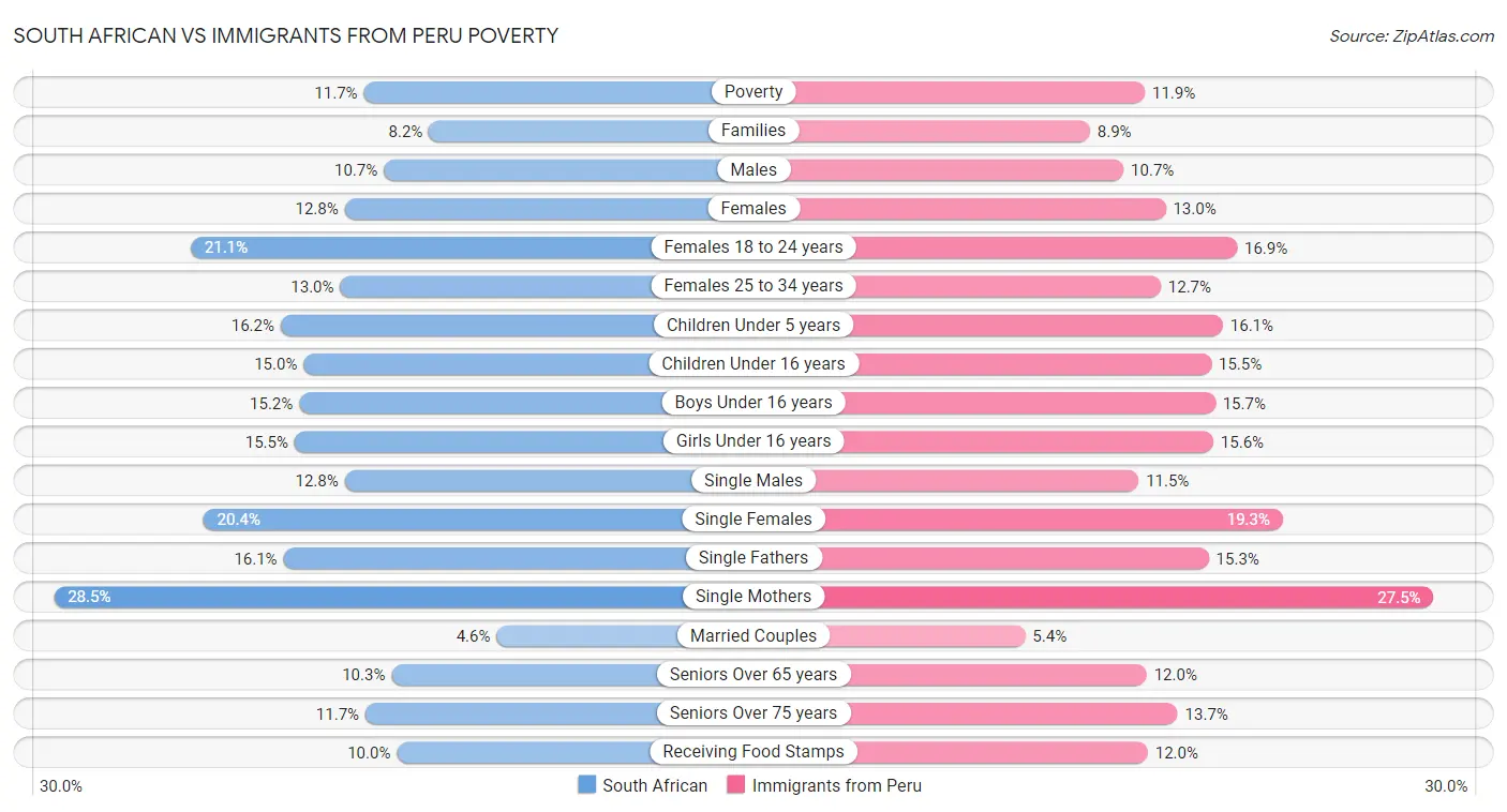 South African vs Immigrants from Peru Poverty