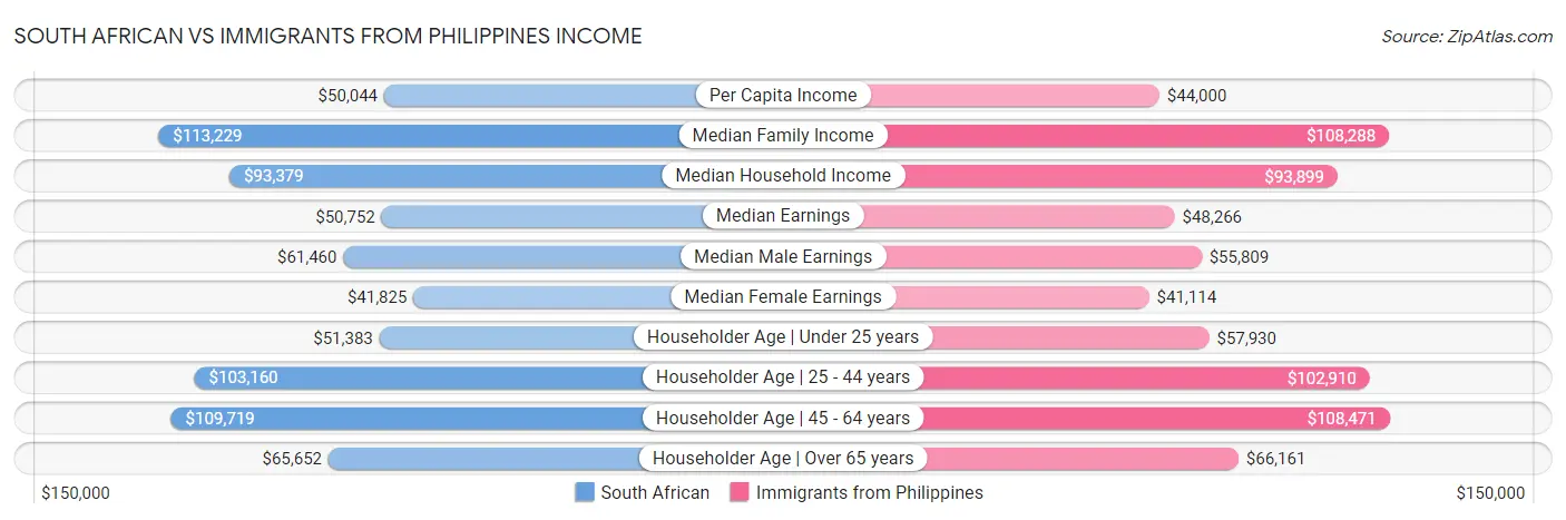 South African vs Immigrants from Philippines Income