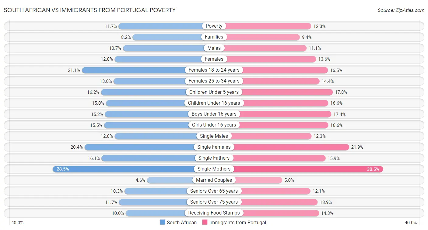 South African vs Immigrants from Portugal Poverty