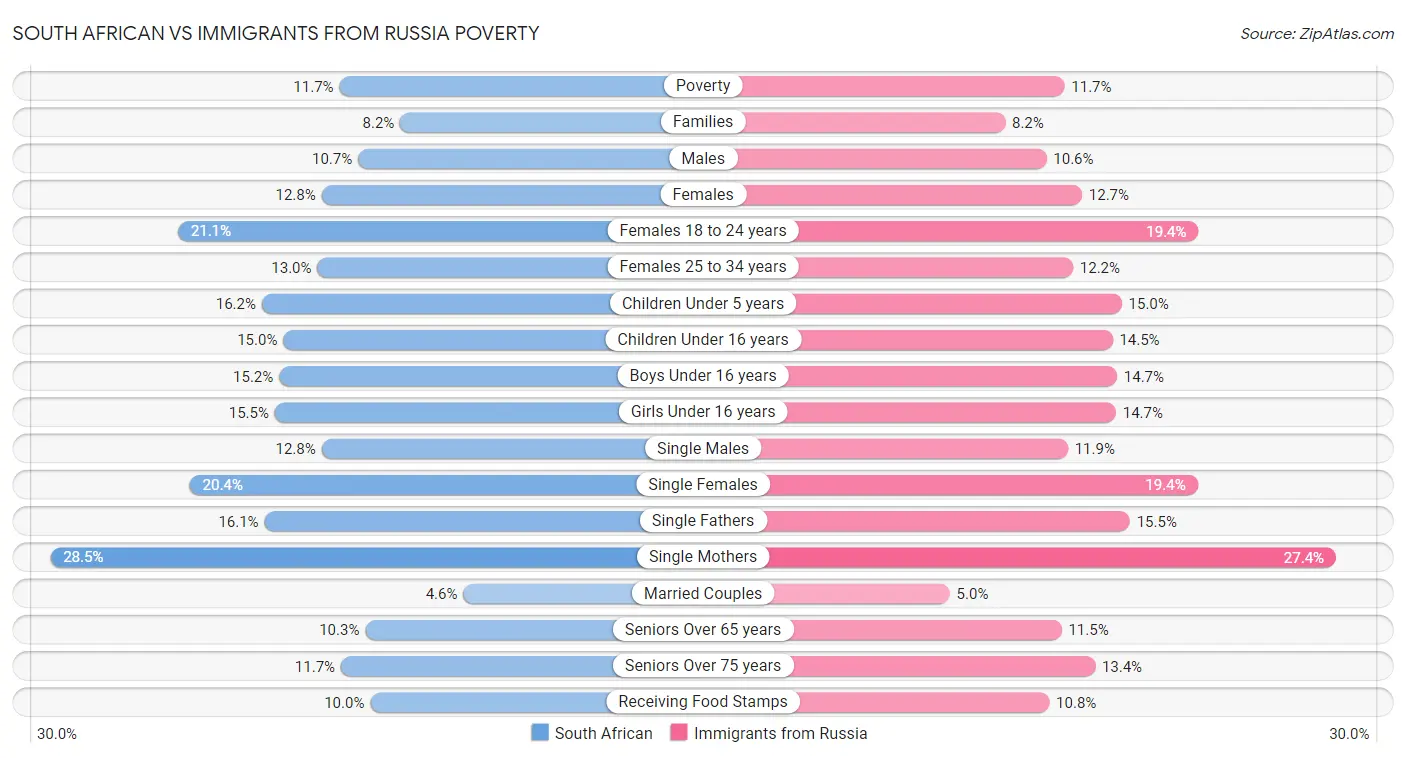 South African vs Immigrants from Russia Poverty