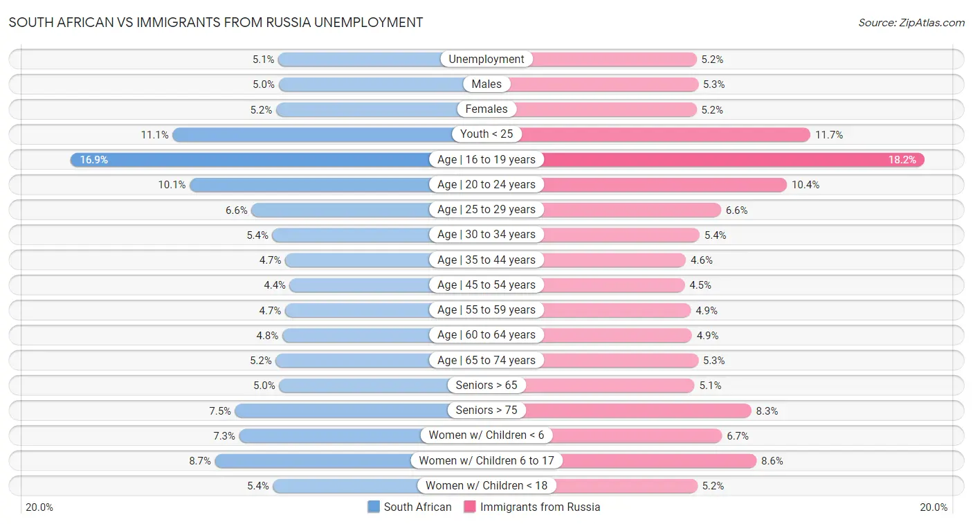 South African vs Immigrants from Russia Unemployment
