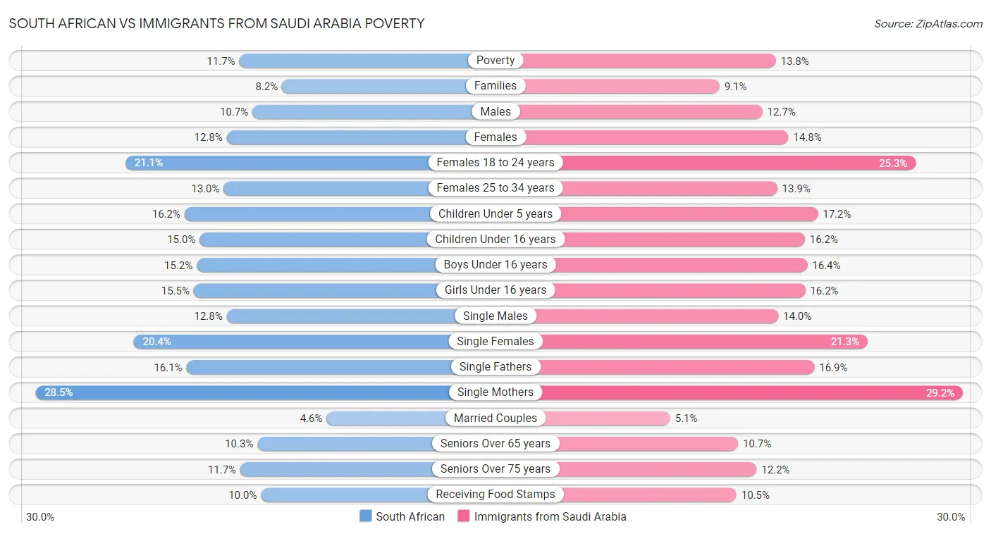 South African vs Immigrants from Saudi Arabia Poverty