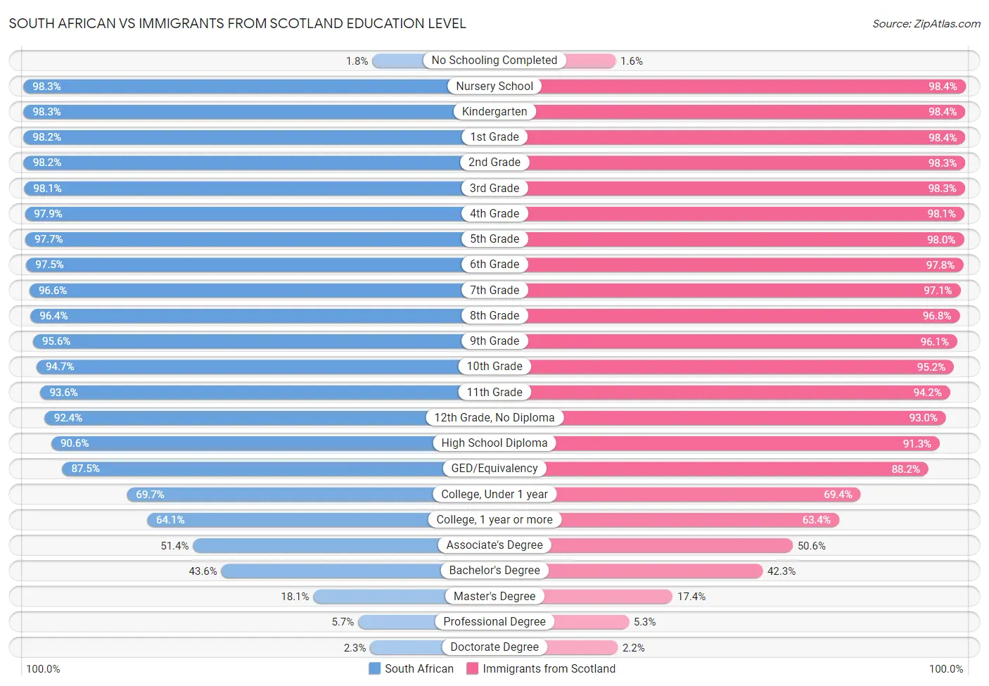 South African vs Immigrants from Scotland Education Level