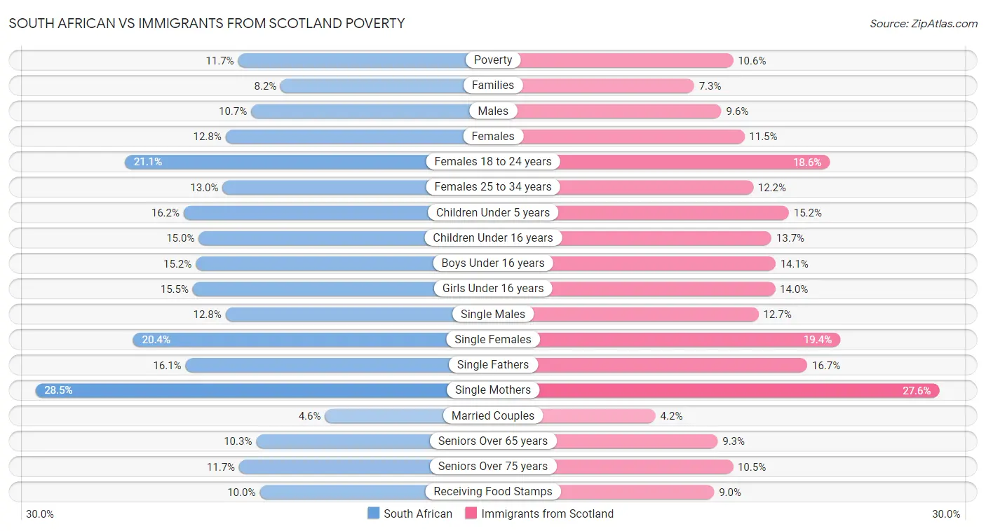 South African vs Immigrants from Scotland Poverty
