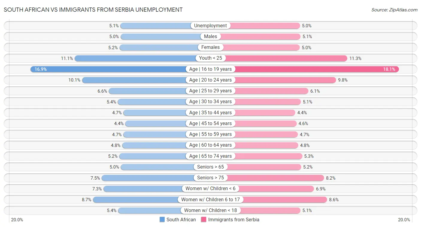 South African vs Immigrants from Serbia Unemployment