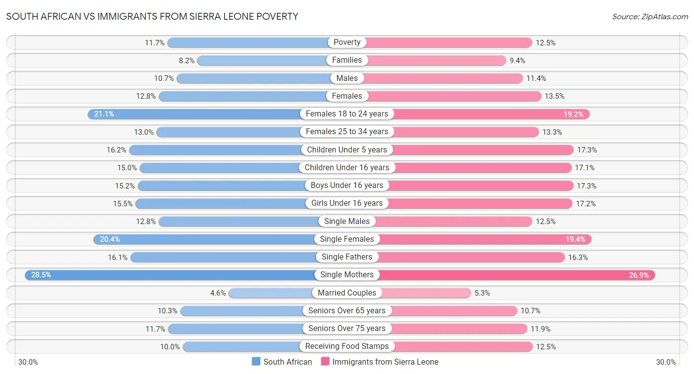 South African vs Immigrants from Sierra Leone Poverty