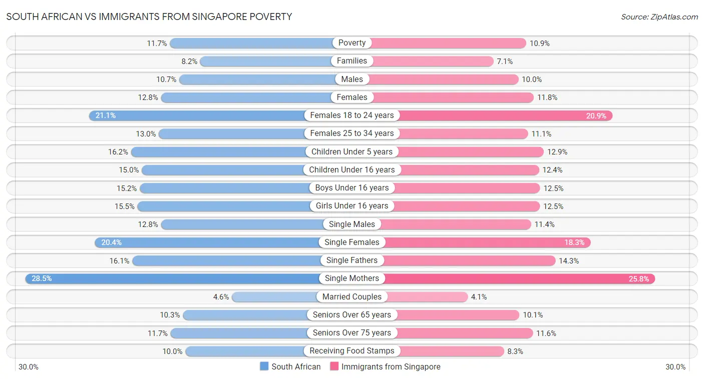 South African vs Immigrants from Singapore Poverty