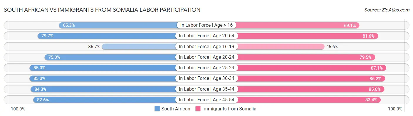South African vs Immigrants from Somalia Labor Participation