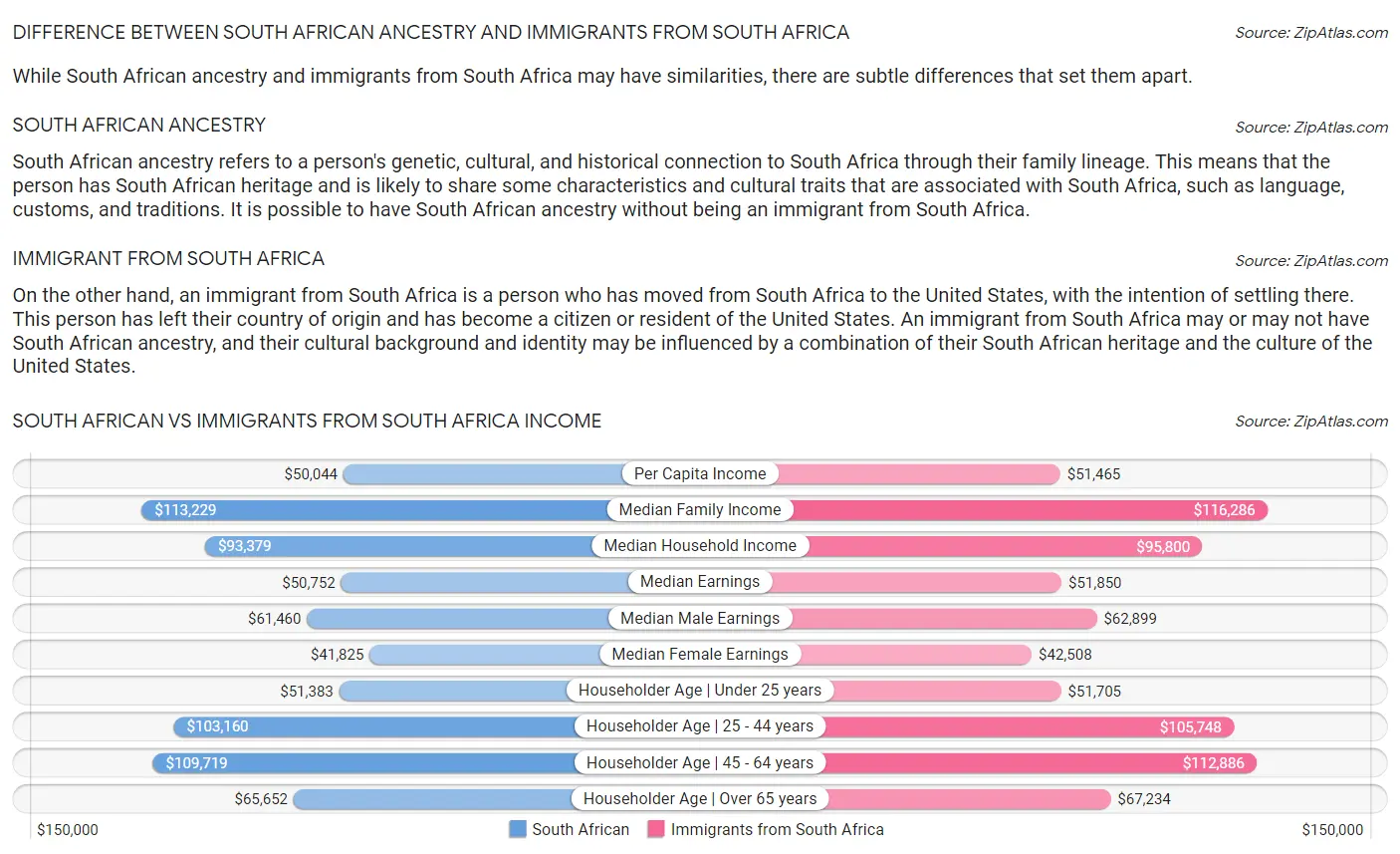 South African vs Immigrants from South Africa Income