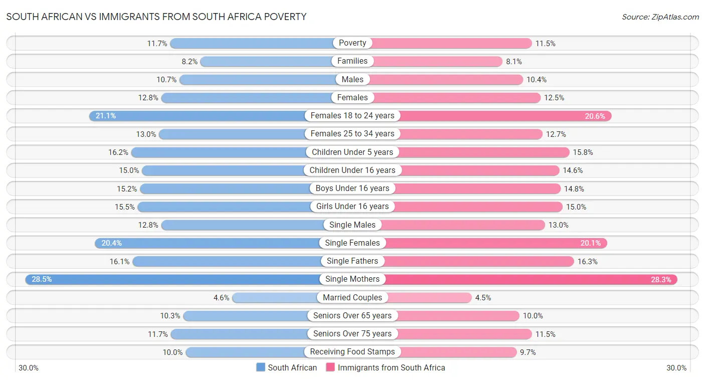 South African vs Immigrants from South Africa Poverty