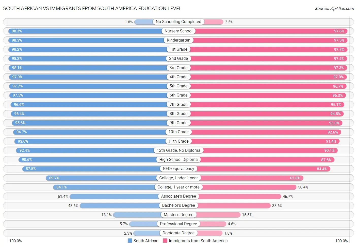 South African vs Immigrants from South America Education Level