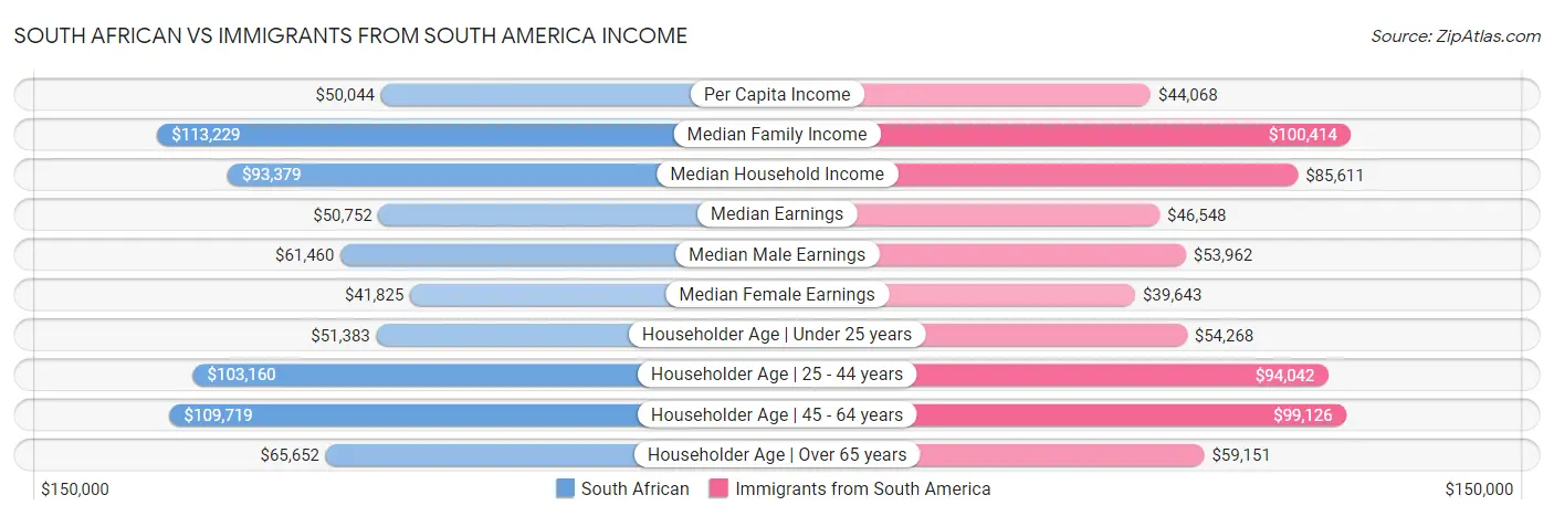 South African vs Immigrants from South America Income