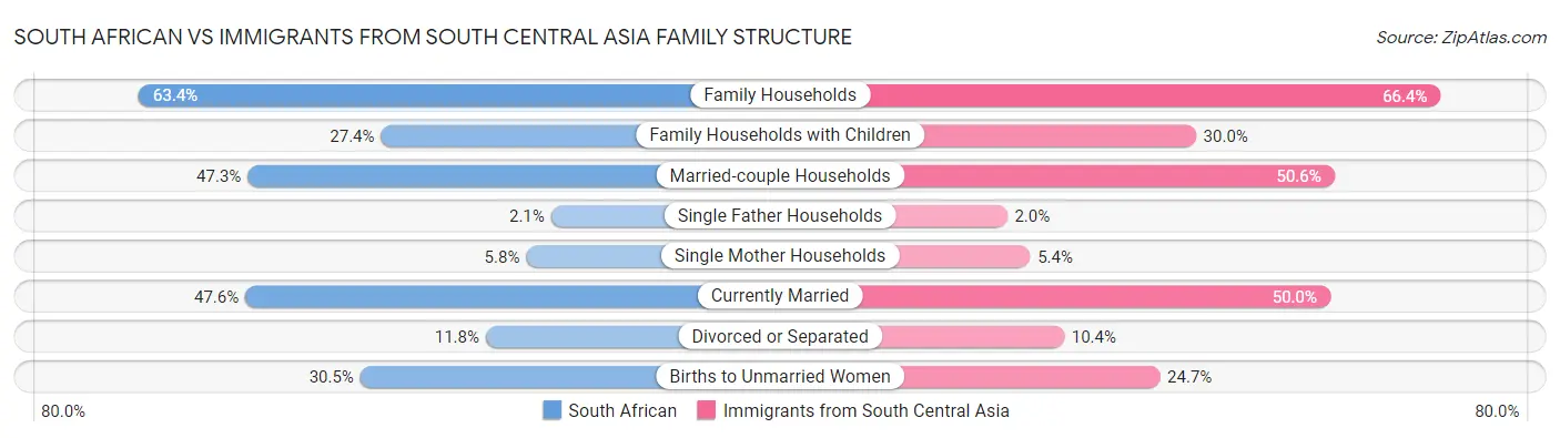 South African vs Immigrants from South Central Asia Family Structure