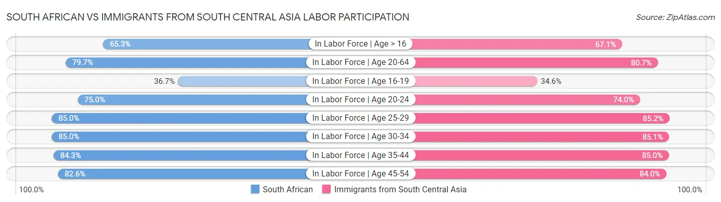 South African vs Immigrants from South Central Asia Labor Participation