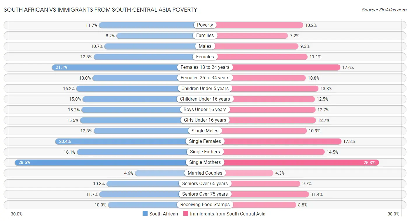 South African vs Immigrants from South Central Asia Poverty