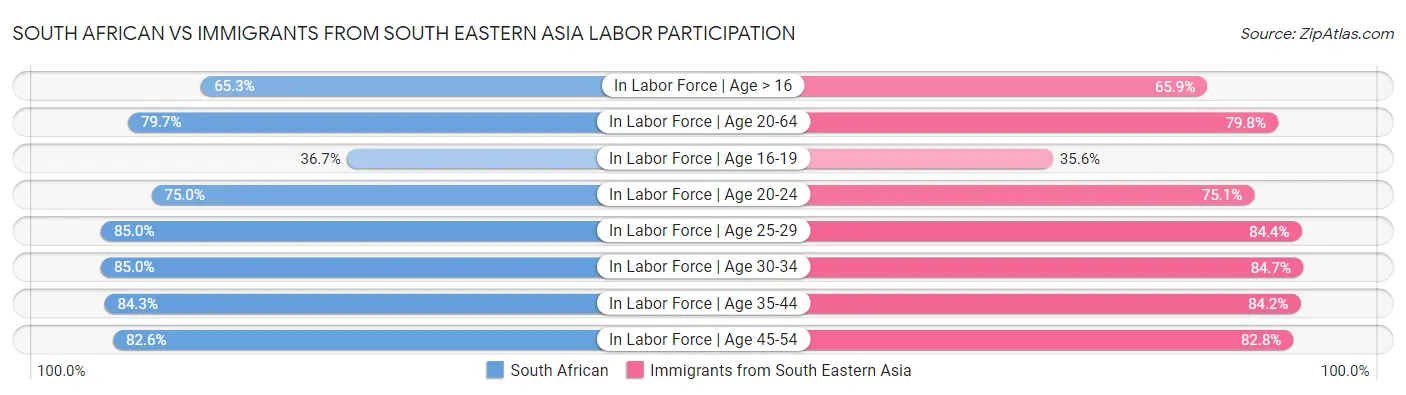 South African vs Immigrants from South Eastern Asia Labor Participation