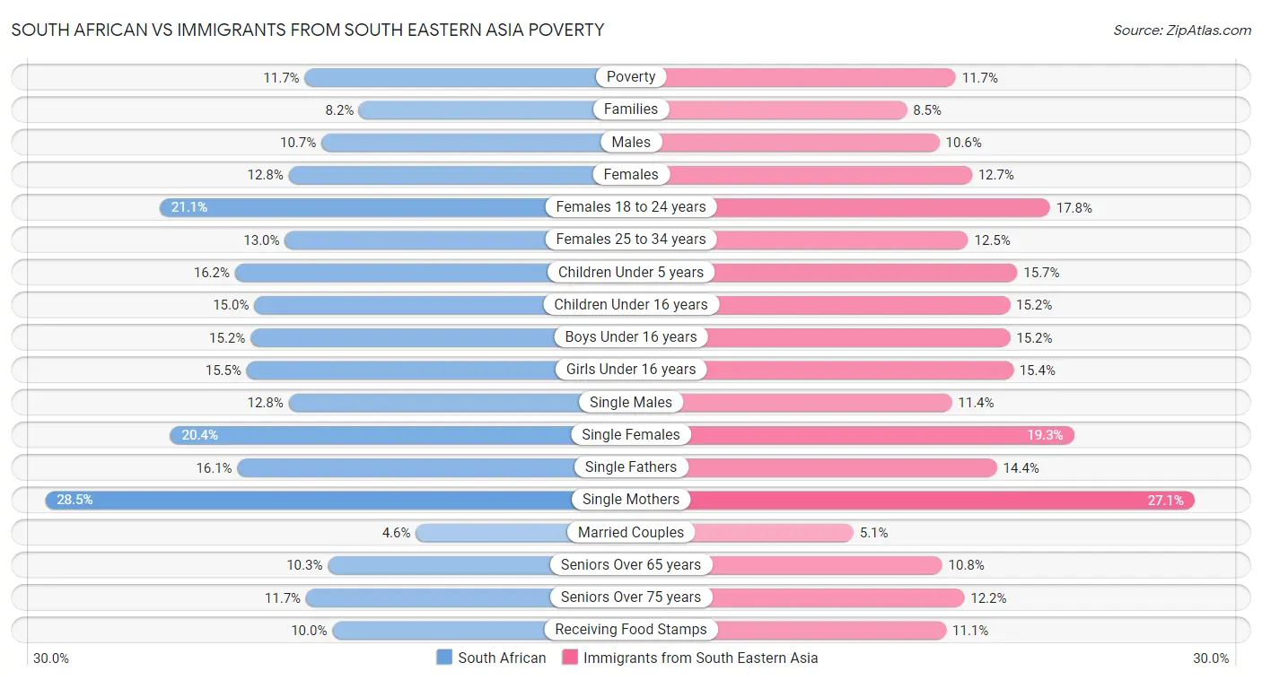 South African vs Immigrants from South Eastern Asia Poverty