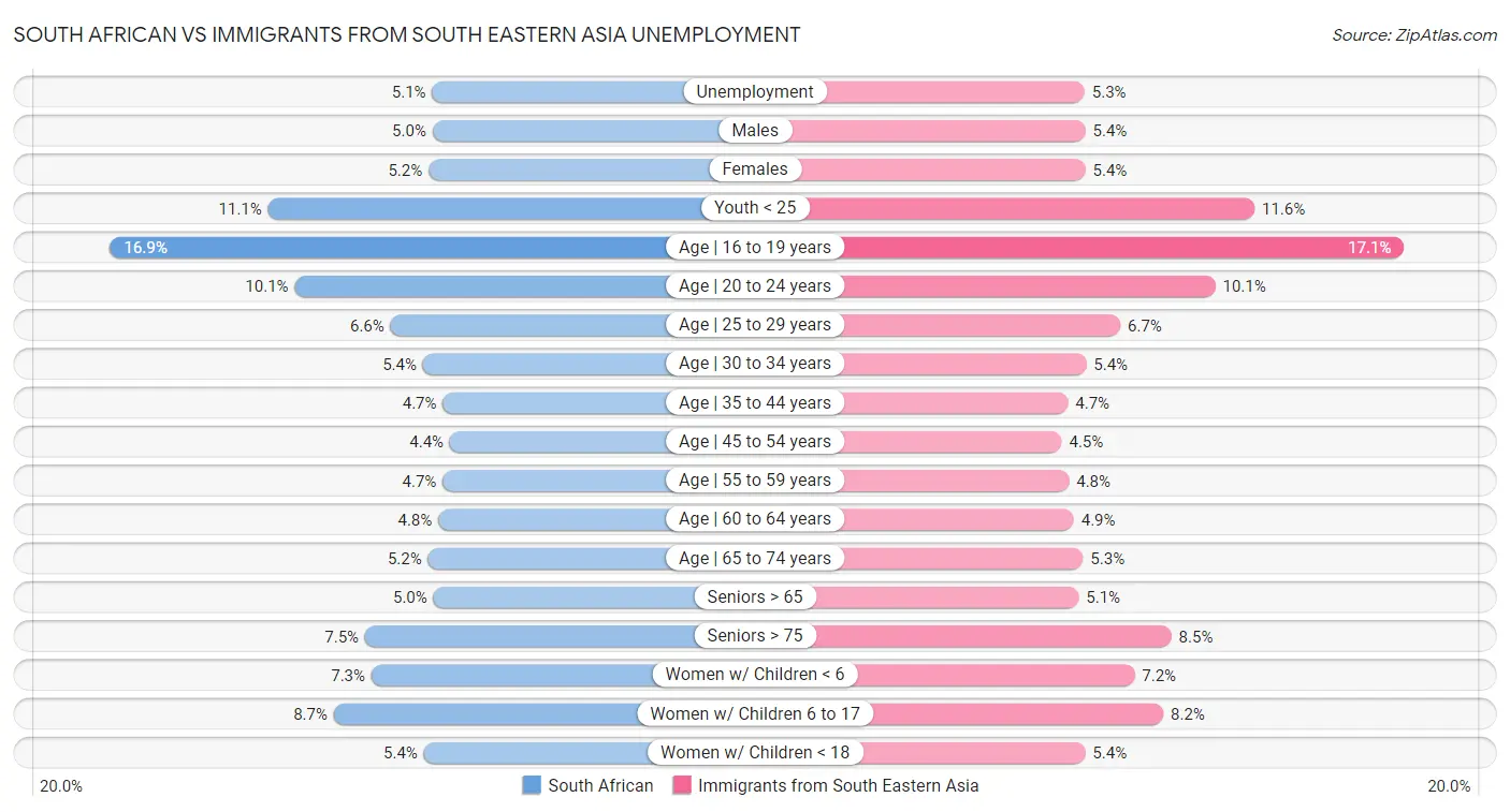 South African vs Immigrants from South Eastern Asia Unemployment