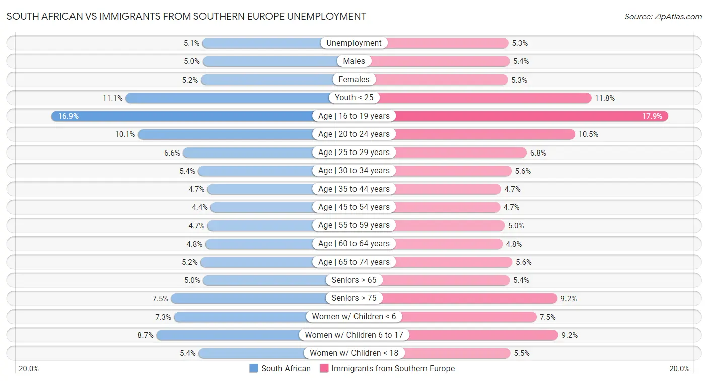 South African vs Immigrants from Southern Europe Unemployment