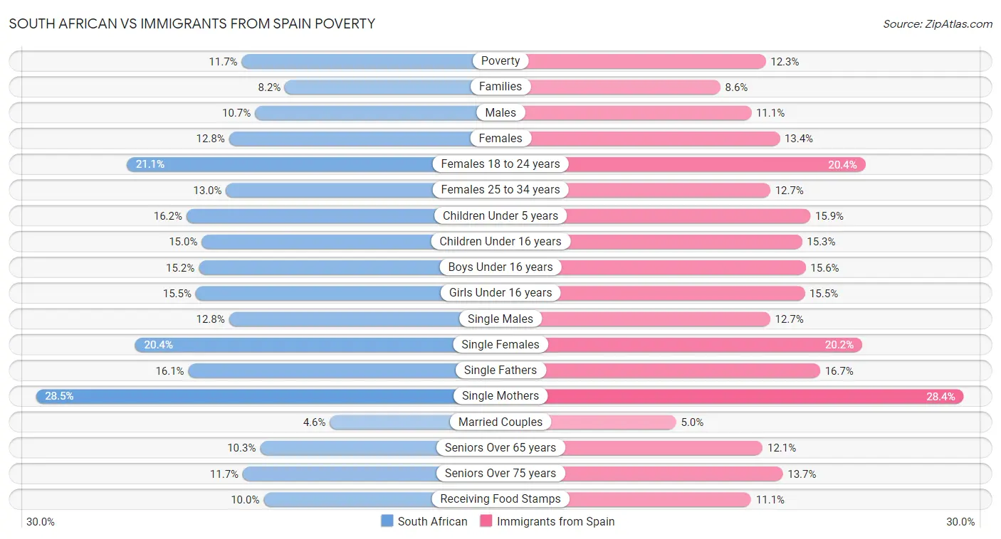 South African vs Immigrants from Spain Poverty