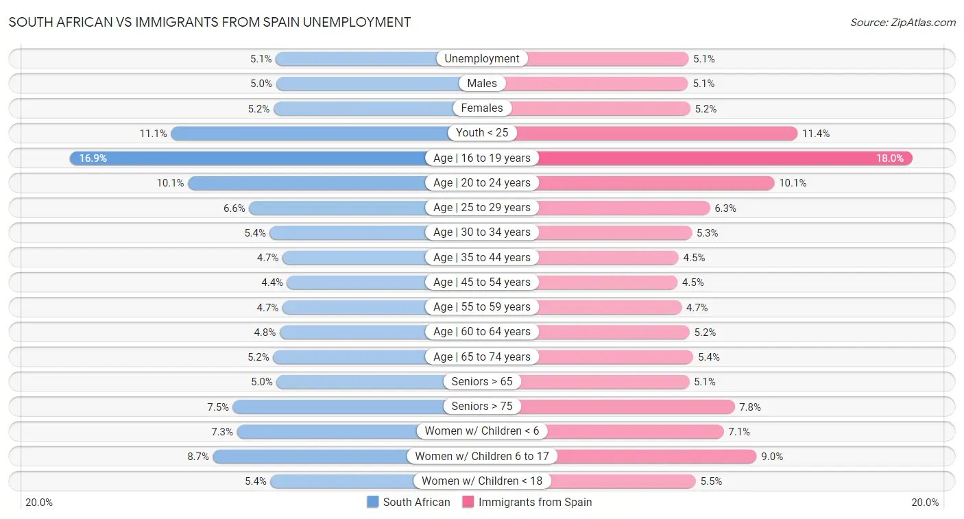 South African vs Immigrants from Spain Unemployment