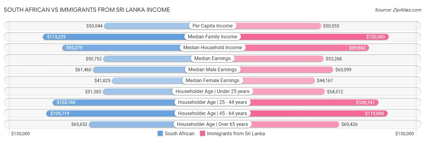 South African vs Immigrants from Sri Lanka Income