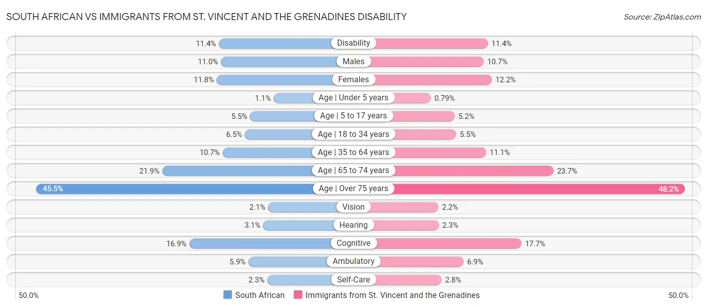 South African vs Immigrants from St. Vincent and the Grenadines Disability