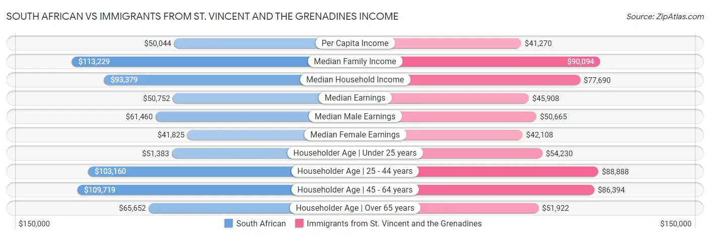 South African vs Immigrants from St. Vincent and the Grenadines Income