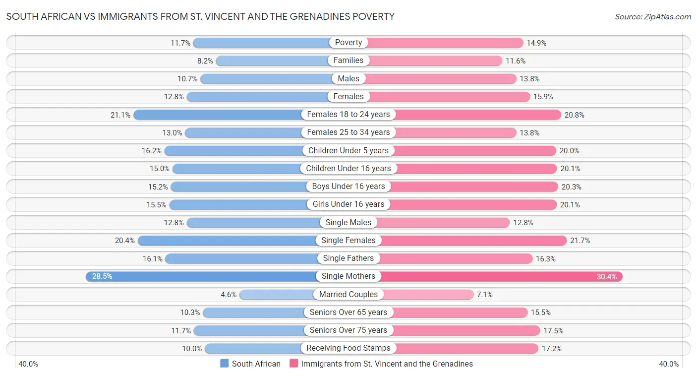South African vs Immigrants from St. Vincent and the Grenadines Poverty