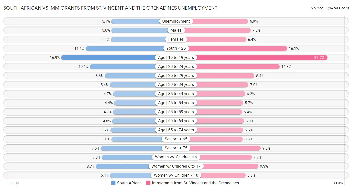 South African vs Immigrants from St. Vincent and the Grenadines Unemployment