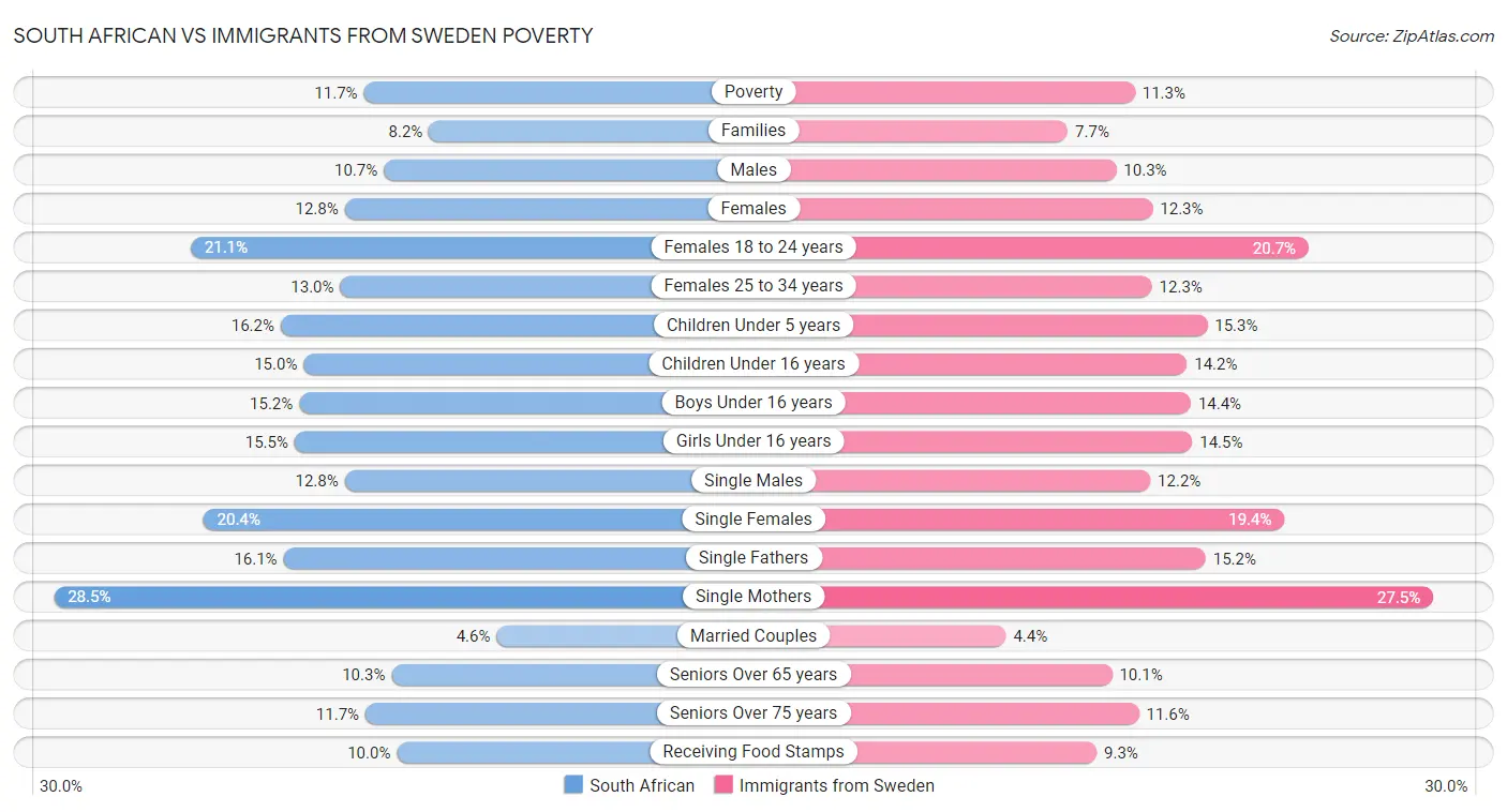 South African vs Immigrants from Sweden Poverty