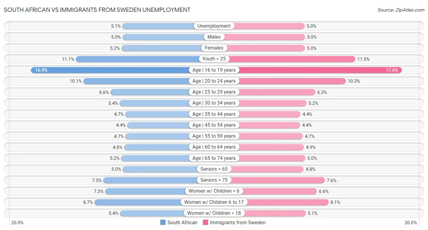 South African vs Immigrants from Sweden Unemployment
