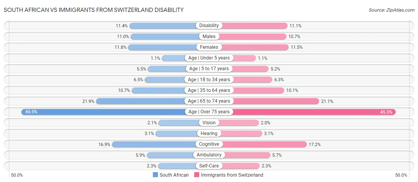 South African vs Immigrants from Switzerland Disability