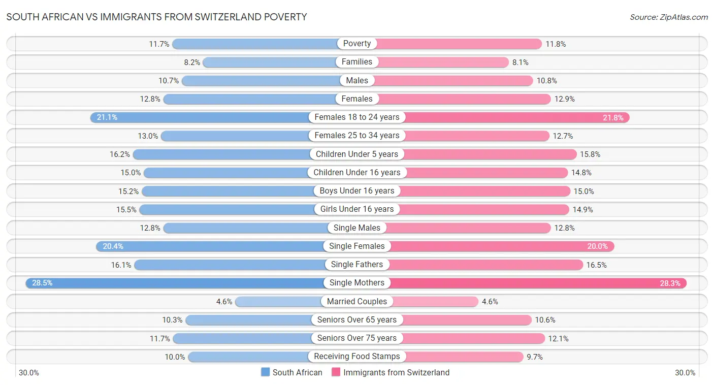 South African vs Immigrants from Switzerland Poverty