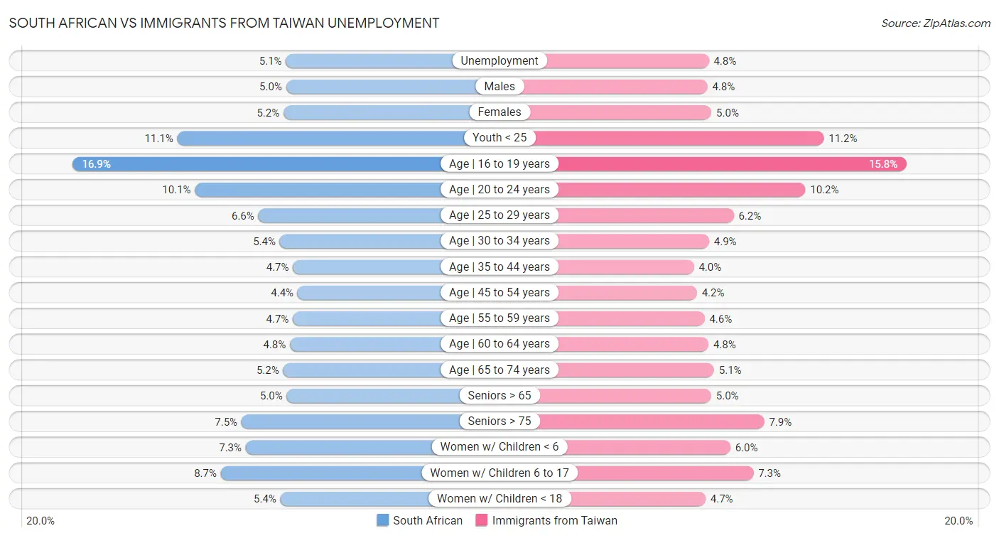 South African vs Immigrants from Taiwan Unemployment