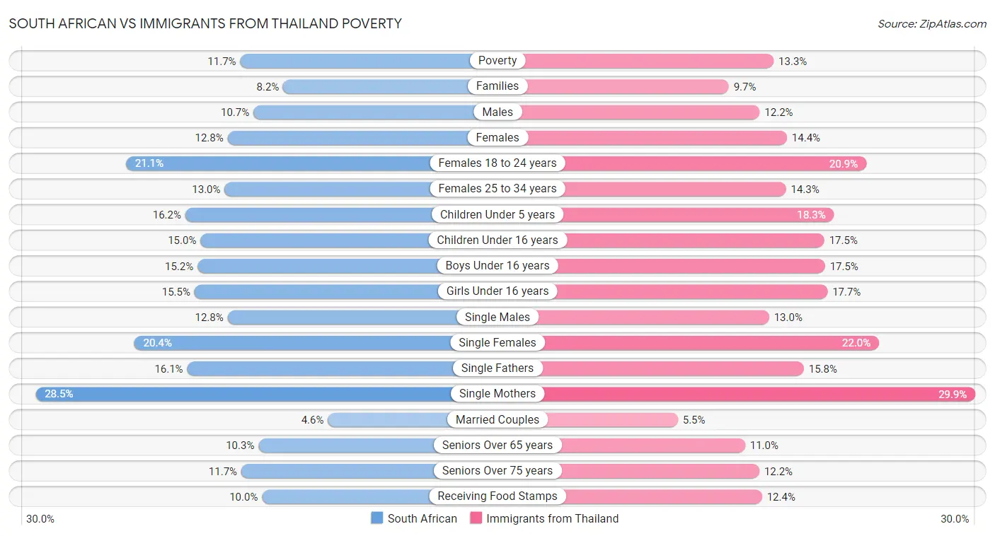 South African vs Immigrants from Thailand Poverty