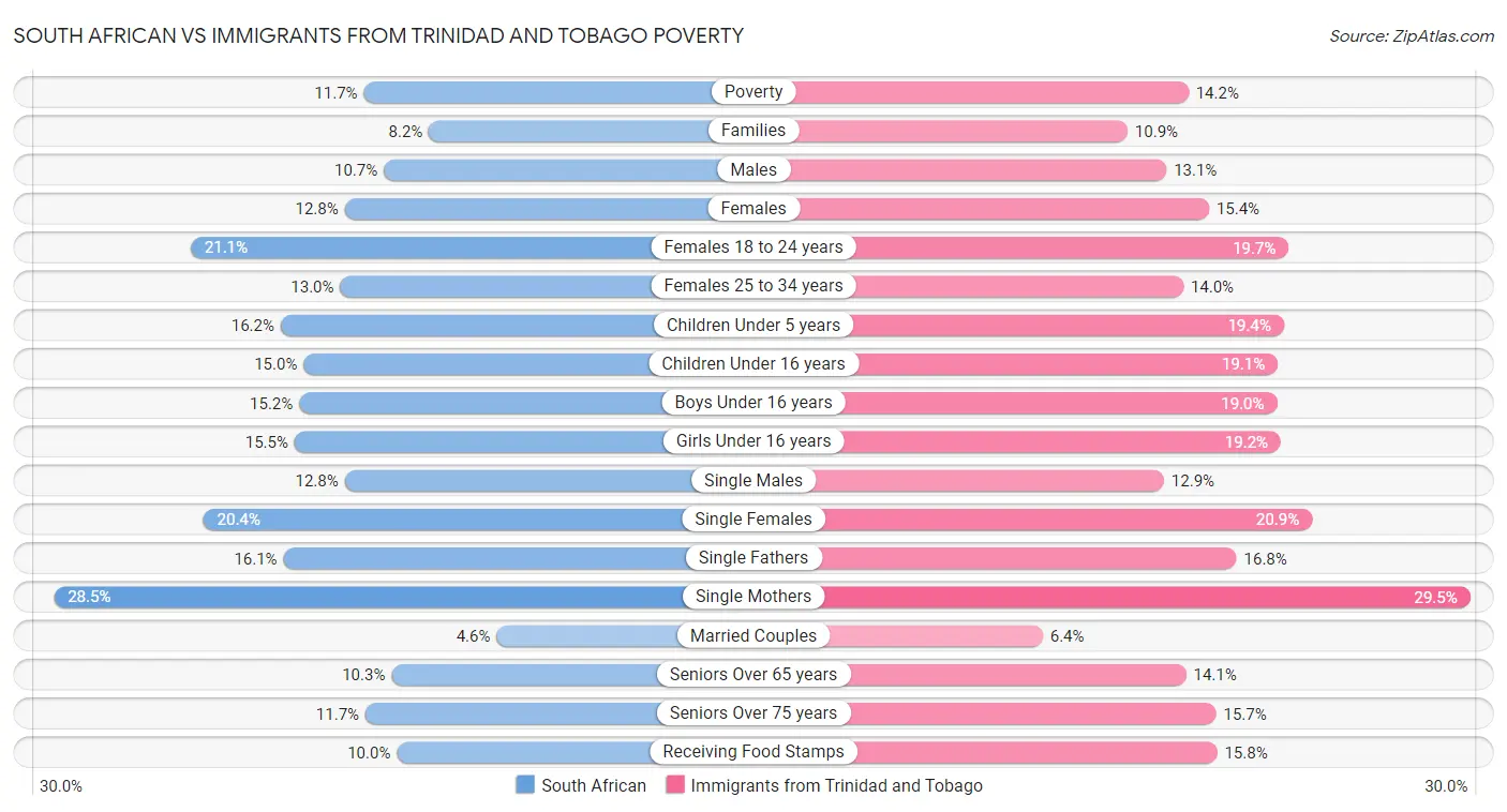 South African vs Immigrants from Trinidad and Tobago Poverty