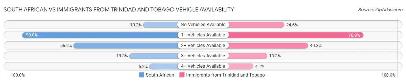 South African vs Immigrants from Trinidad and Tobago Vehicle Availability