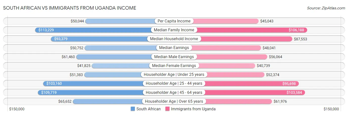 South African vs Immigrants from Uganda Income
