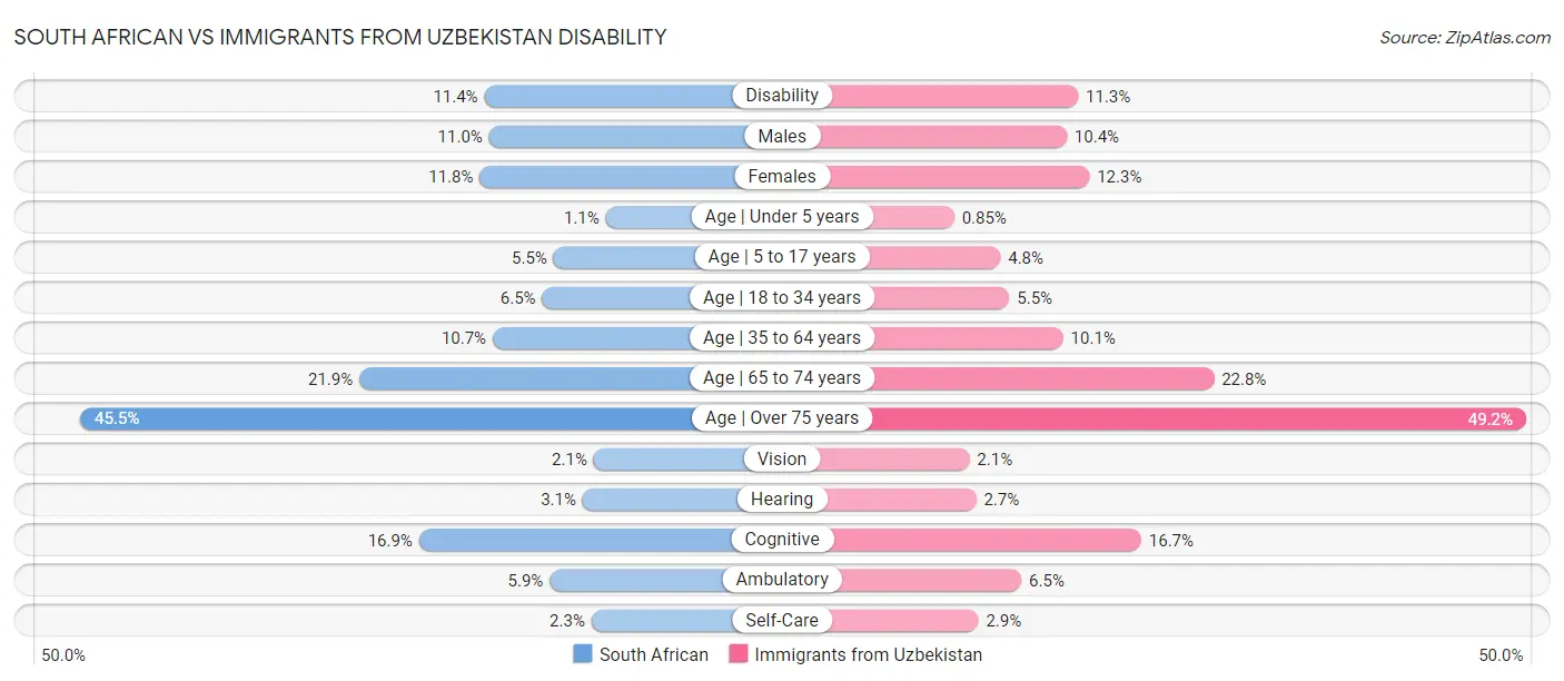 South African vs Immigrants from Uzbekistan Disability