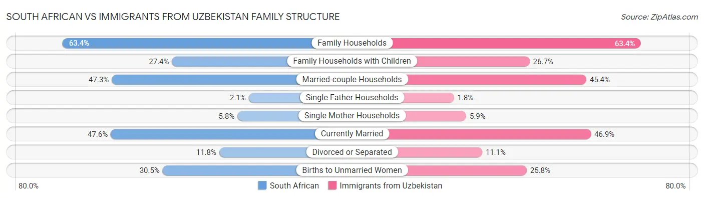South African vs Immigrants from Uzbekistan Family Structure