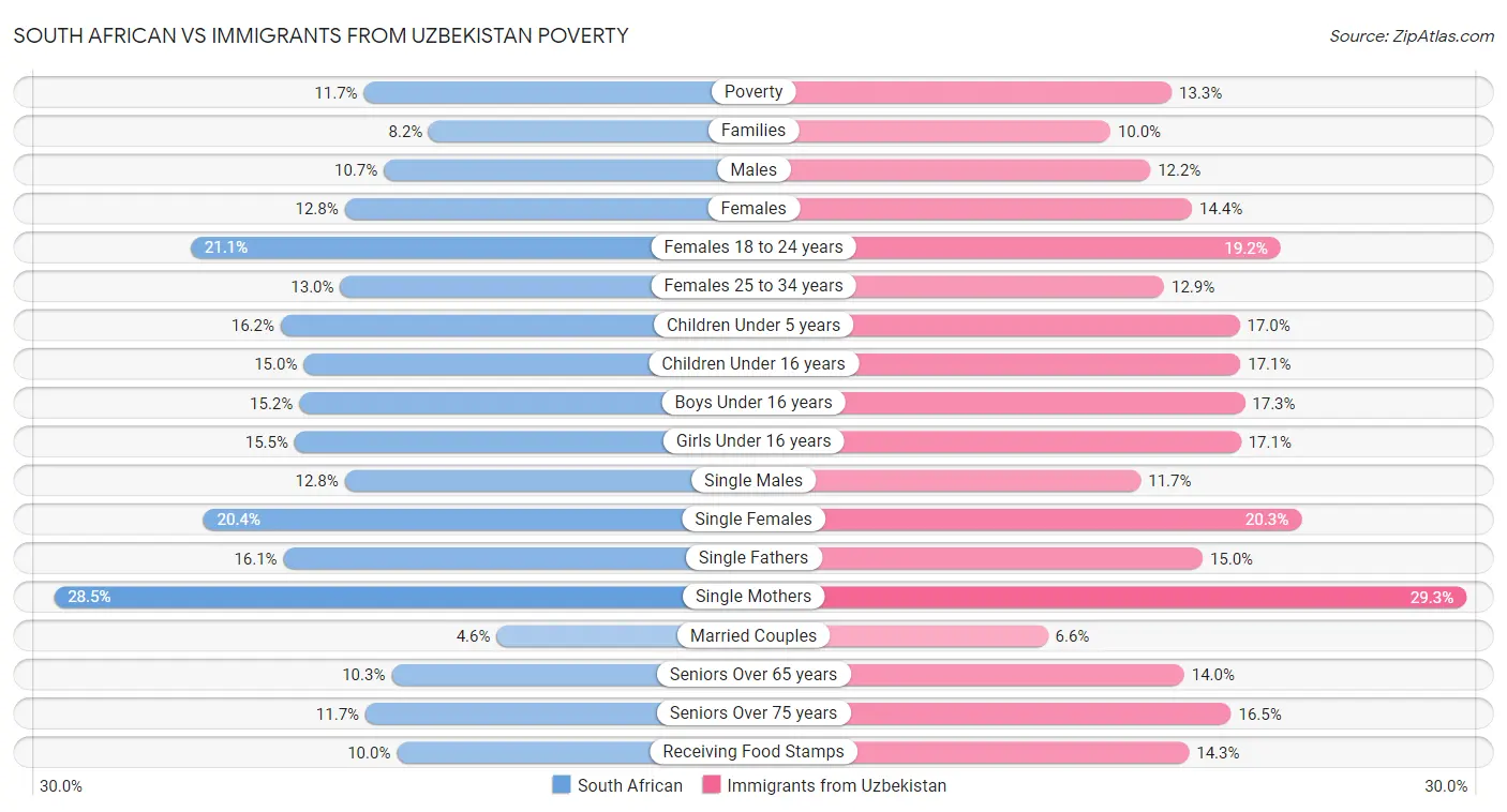 South African vs Immigrants from Uzbekistan Poverty