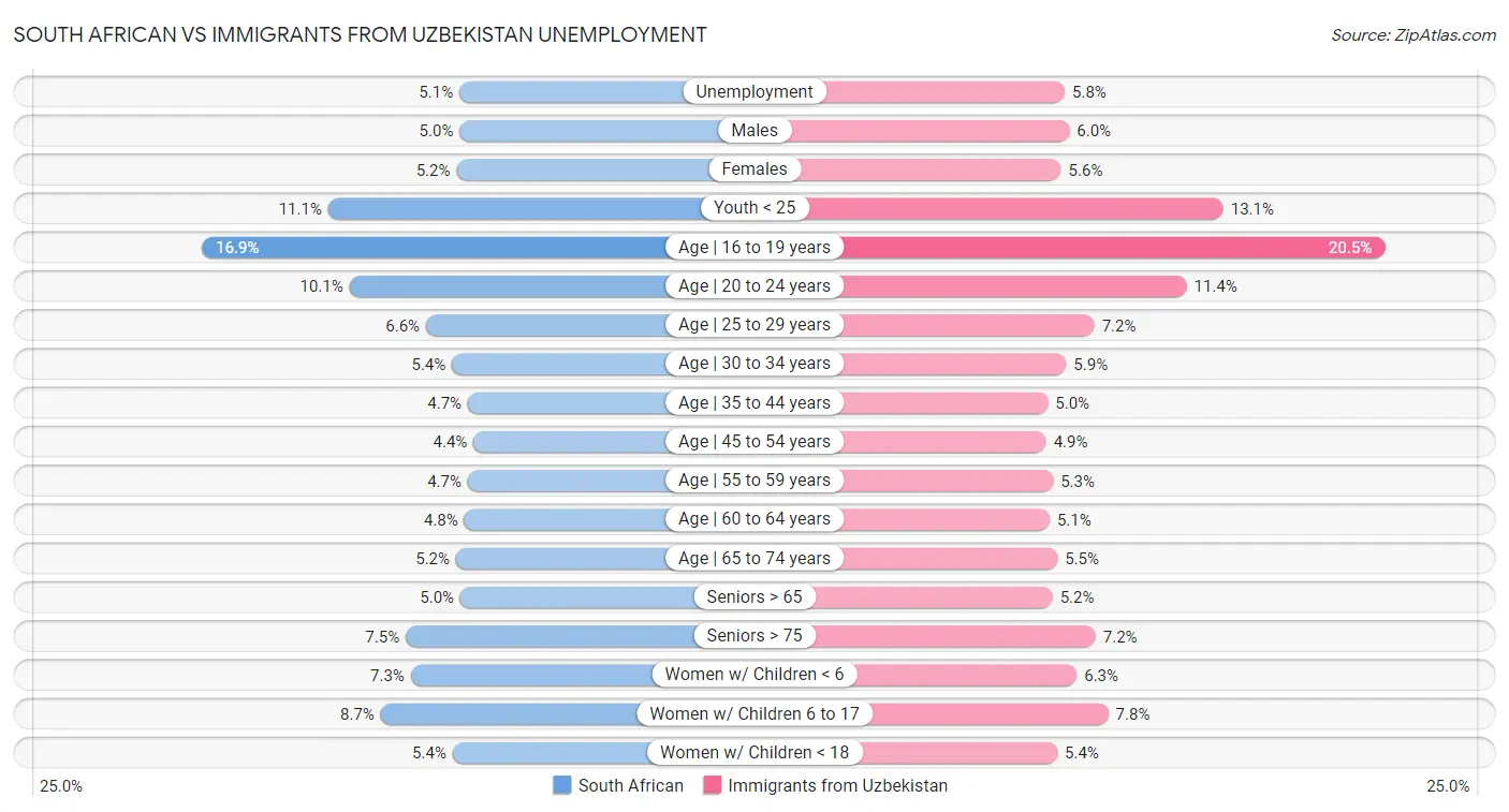 South African vs Immigrants from Uzbekistan Unemployment