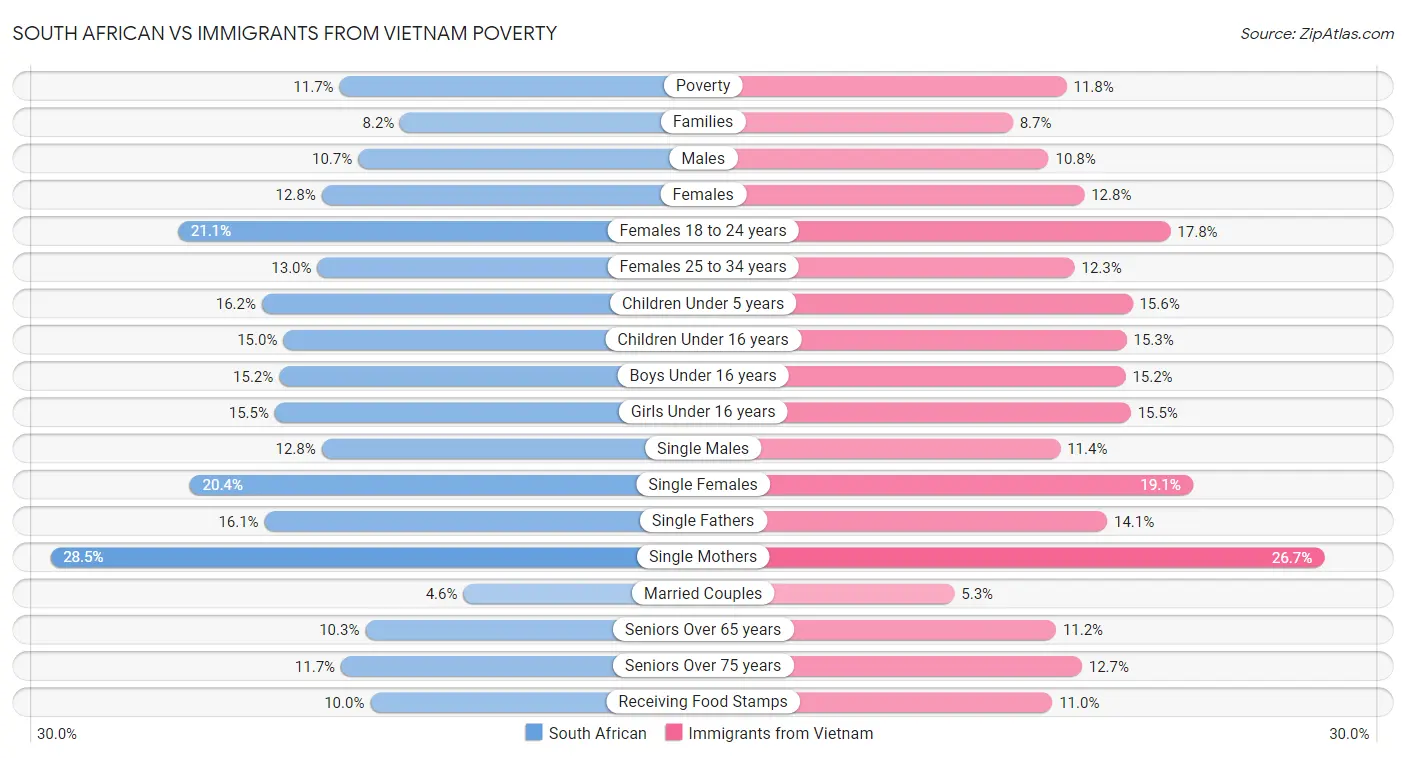 South African vs Immigrants from Vietnam Poverty