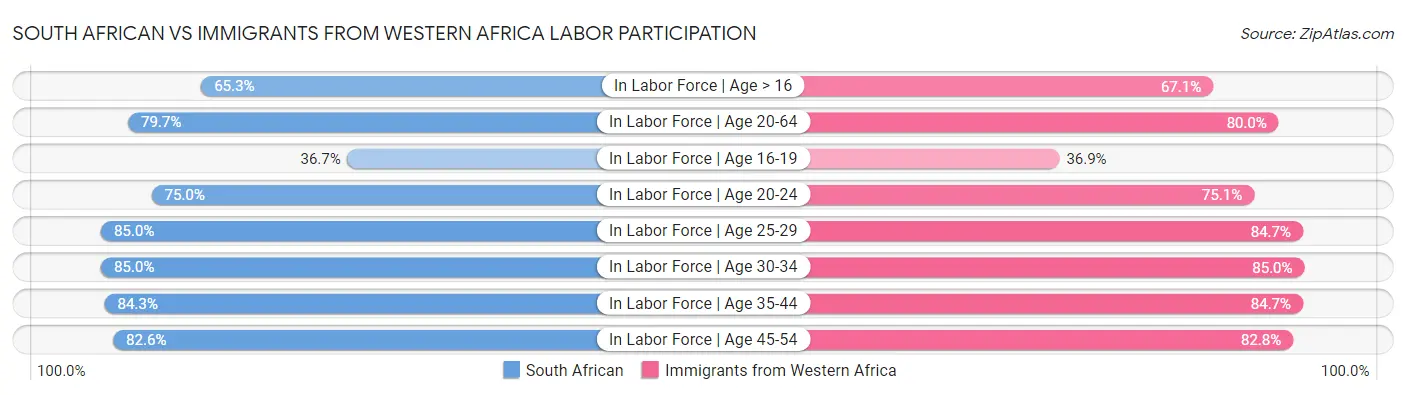 South African vs Immigrants from Western Africa Labor Participation
