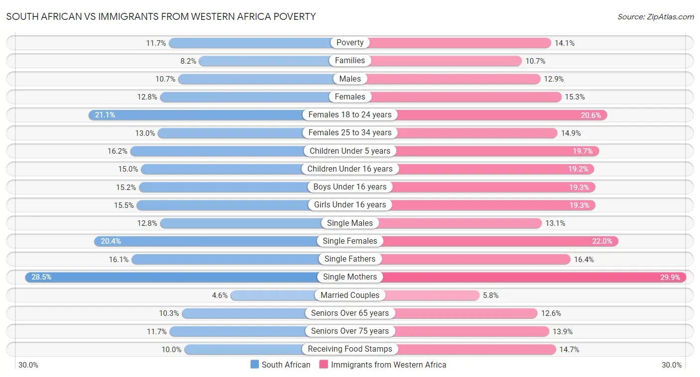 South African vs Immigrants from Western Africa Poverty