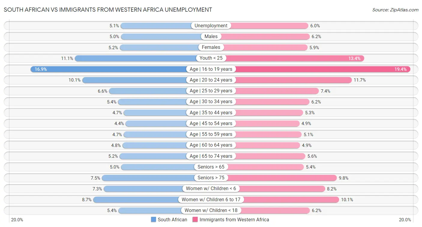 South African vs Immigrants from Western Africa Unemployment