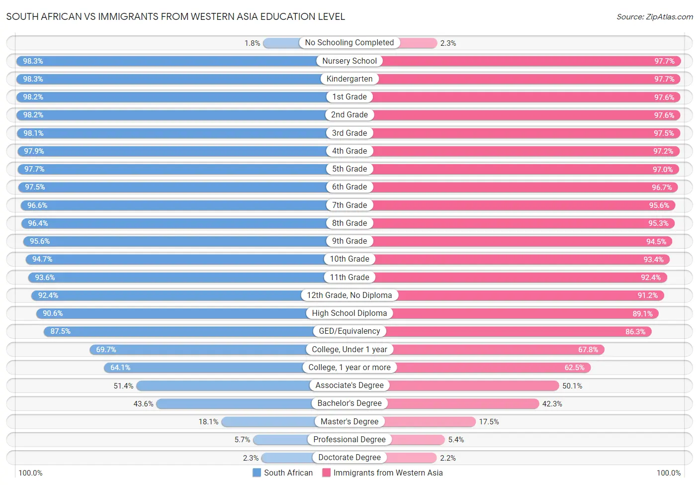 South African vs Immigrants from Western Asia Education Level